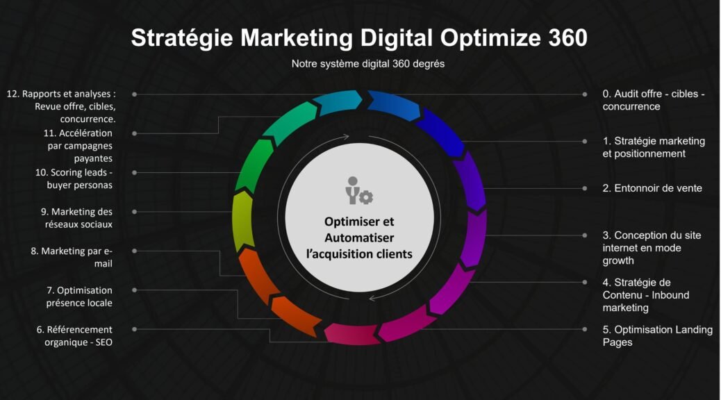 Notre Agence Digitale 360° 1 La stratégie Optimize 360