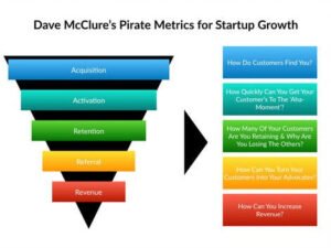 Agence de growth hacking pour un génération de leads