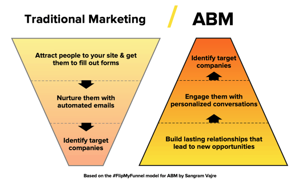 Agence Account Based Marketing (ABM) 19 Agence Account Based Marketing Digitale - Millennium Digital