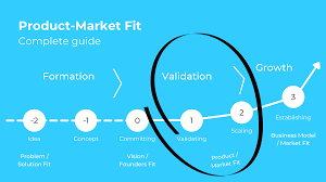 La courbe Product market fit