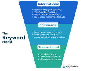 keyword intent funnel example