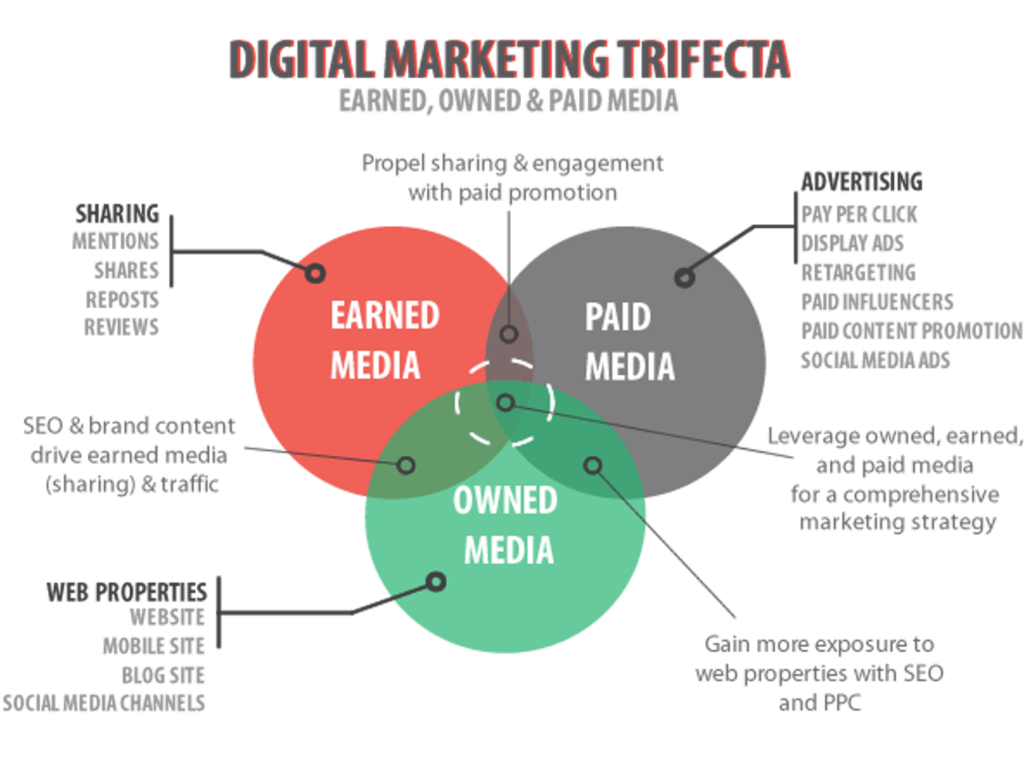 les trois medias avec cercles earned media owned media paid media