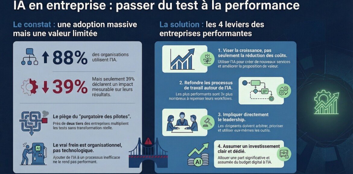 L’état de l’IA en 2025 : enseignements opérationnels pour les dirigeants 1 État de l’IA en 2025 : adoption massive, faible impact business. Analyse McKinsey et enseignements concrets pour dirigeants de PME et d’ETI.
