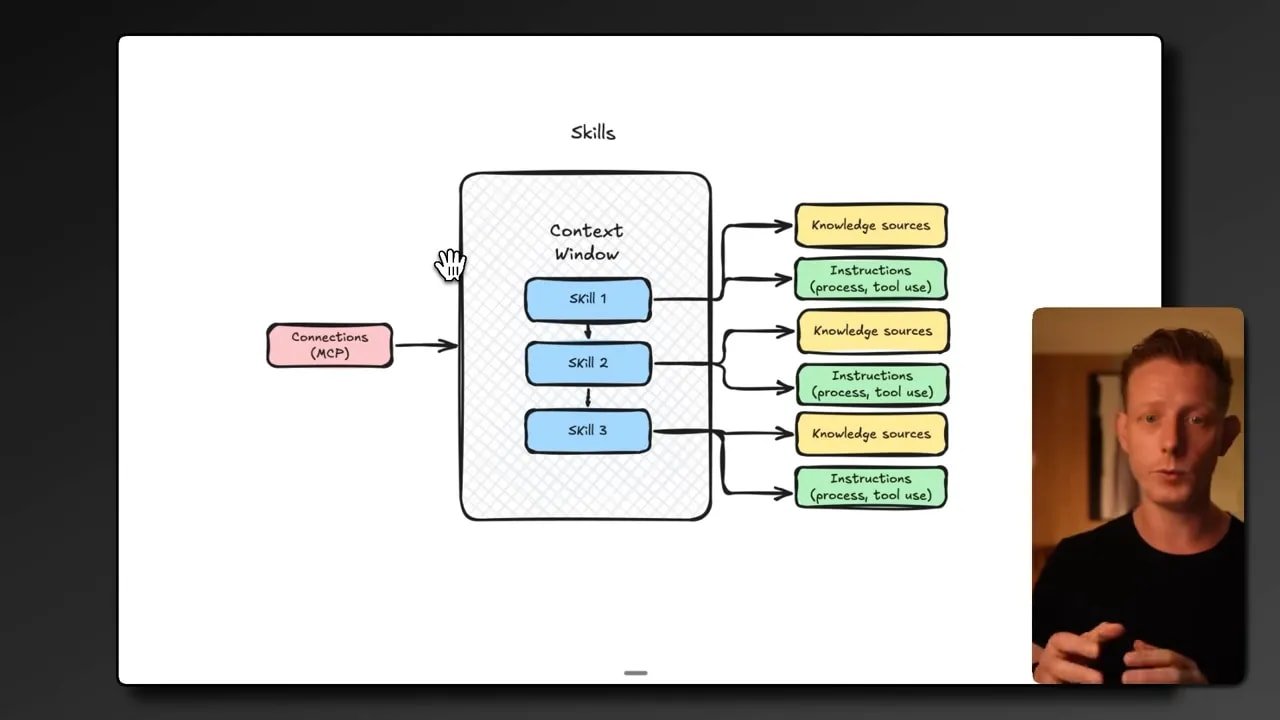 Diagramme montrant la fenêtre de contexte avec plusieurs 'skills' connectées à des sources de connaissance et instructions — illustration du fonctionnement des skills dans Claude Cowork.