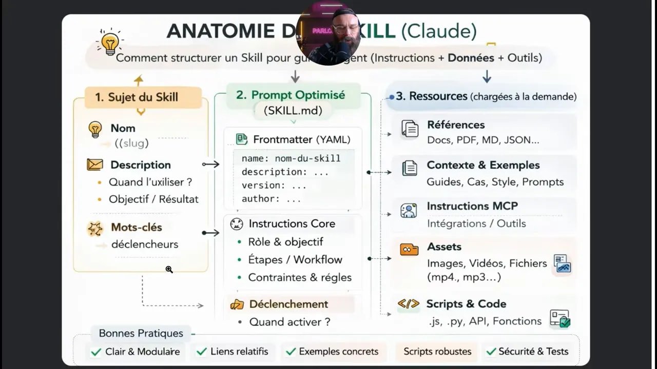 Claude Skills : automatisez vos tâches et transformez vos compétences en actifs 7 Diapositive lisible 'ANATOMIE DU SKILL' montrant la répartition : 1 Sujet du Skill, 2 Prompt optimisé (SKILL.md), 3 Ressources (Références, Contextes, Assets, Scripts).