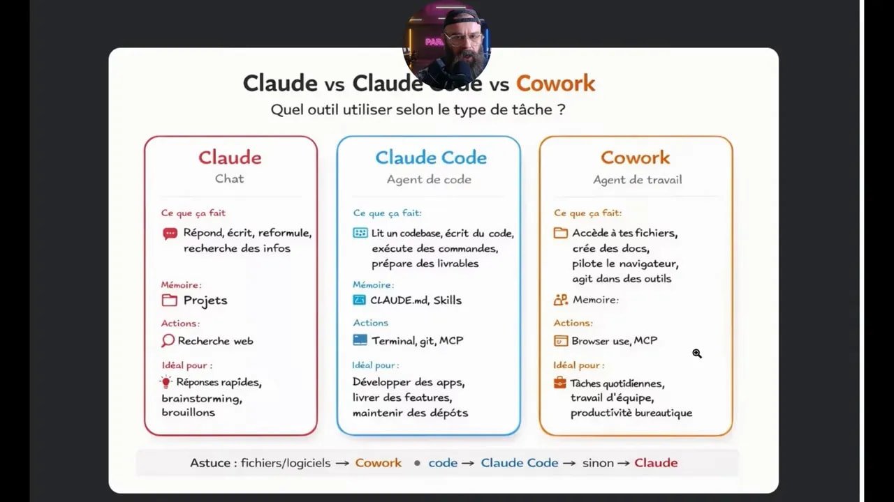 Claude Skills : automatisez vos tâches et transformez vos compétences en actifs 3 Diapositive comparant Claude (chat), Claude Code (agent de code) et Cowork (agent de travail)