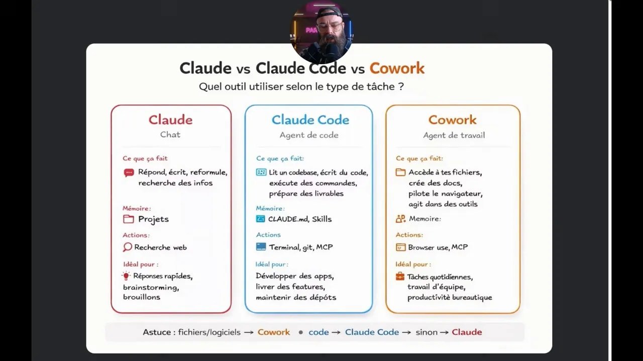 Claude Skills : automatisez vos tâches et transformez vos compétences en actifs 2 Diapositive claire montrant trois colonnes 'Claude', 'Claude Code' et 'Cowork' et décrivant à quel type de tâche chaque outil est adapté.