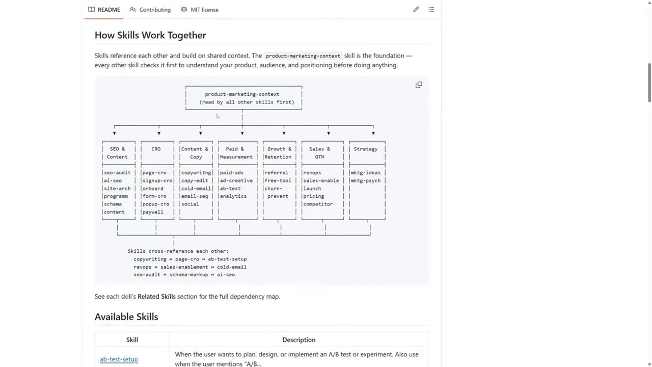 Diagramme expliquant comment Claude Skills s’appuient sur un contexte partagé pour s’enchaîner
