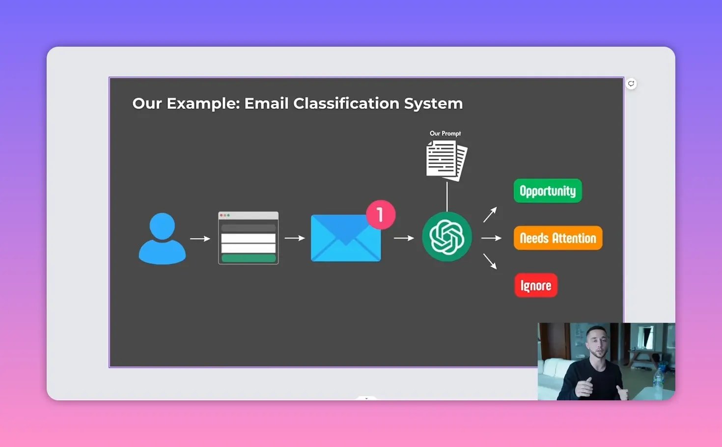 Schéma du système de classification d’emails avec les labels Opportunity, Needs Attention et Ignore