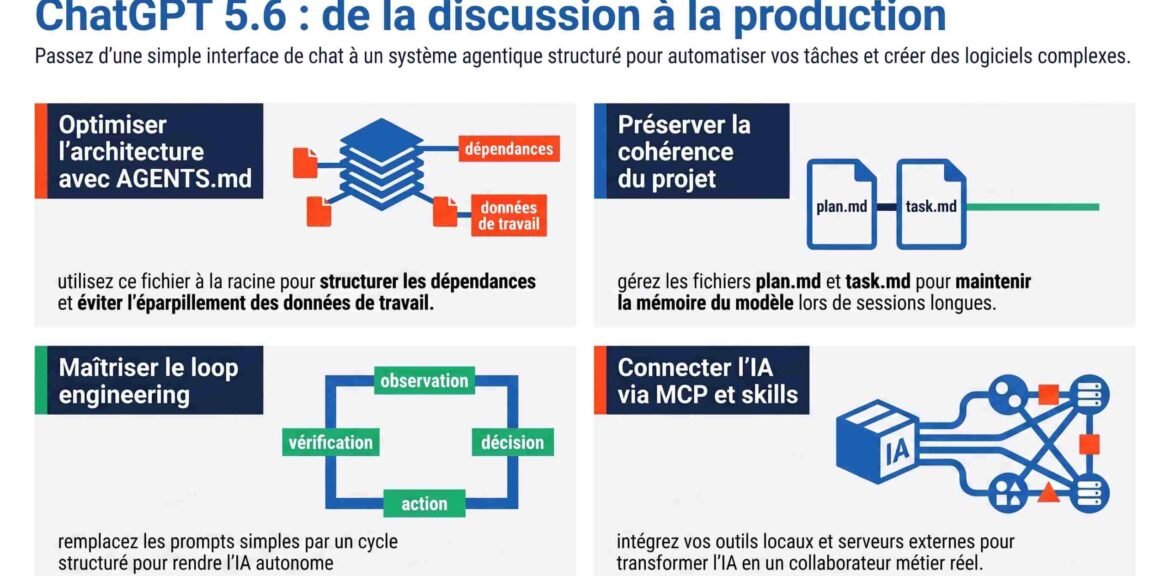 GPT 5.6 : transformer l’IA en système de production pour votre entreprise 1 GPT 5.6