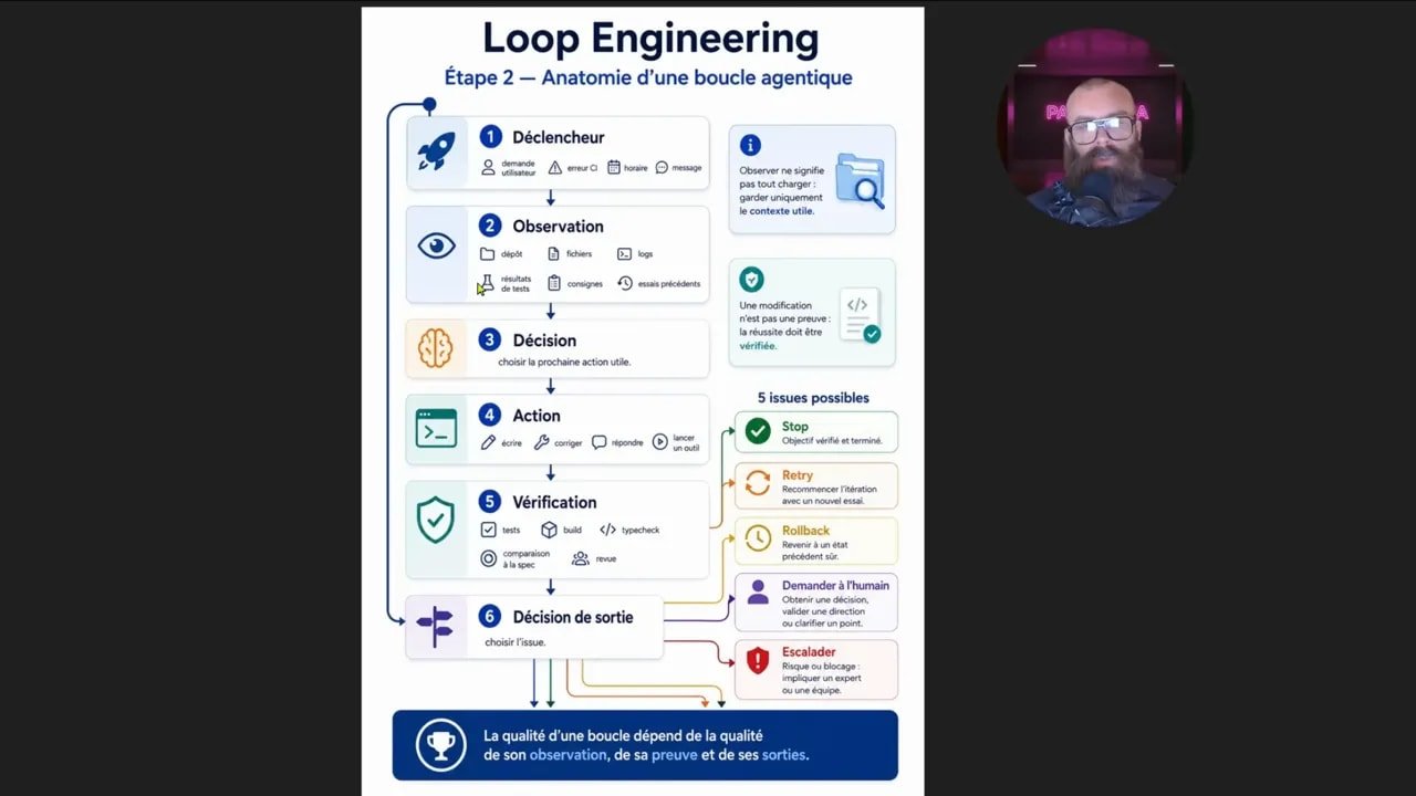 GPT 5.6 : transformer l’IA en système de production pour votre entreprise 3 Schéma visuel intitulé Loop Engineering avec étapes reliées